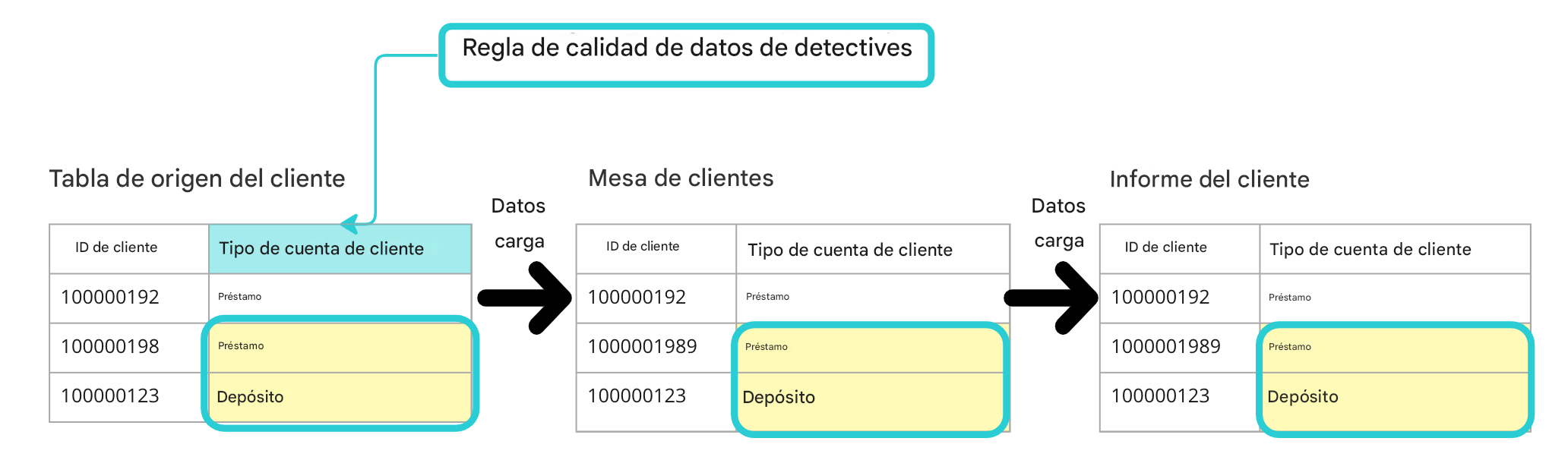ejemplo de norma de calidad de datos de detección con tres tablas en una canalización de datos
