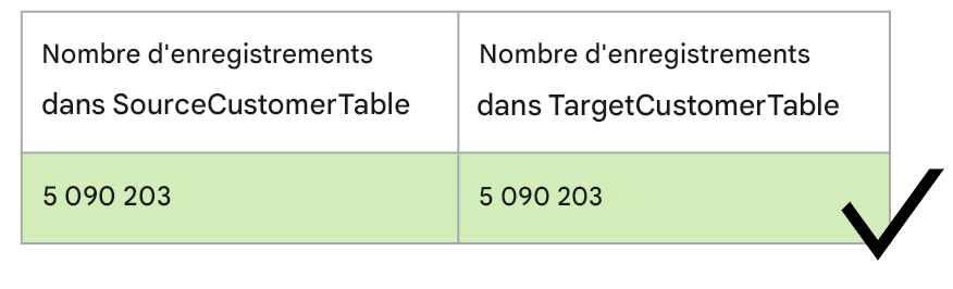 tableau décrivant la règle de qualité des données d’exhaustivité