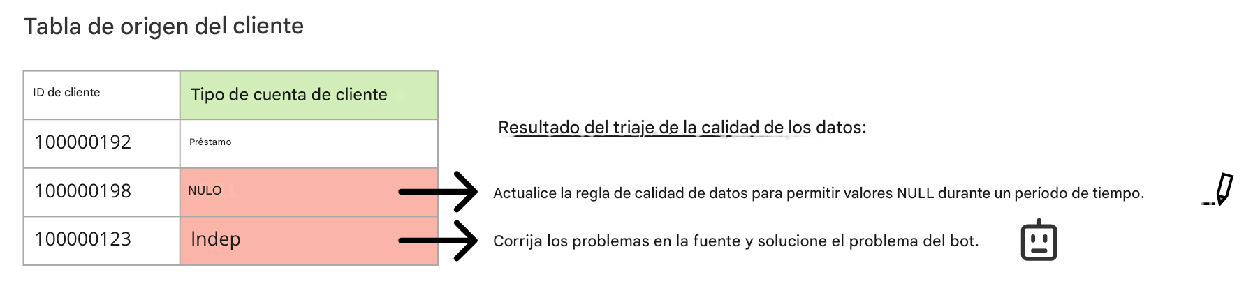 tabla de datos con problema de calidad de datos