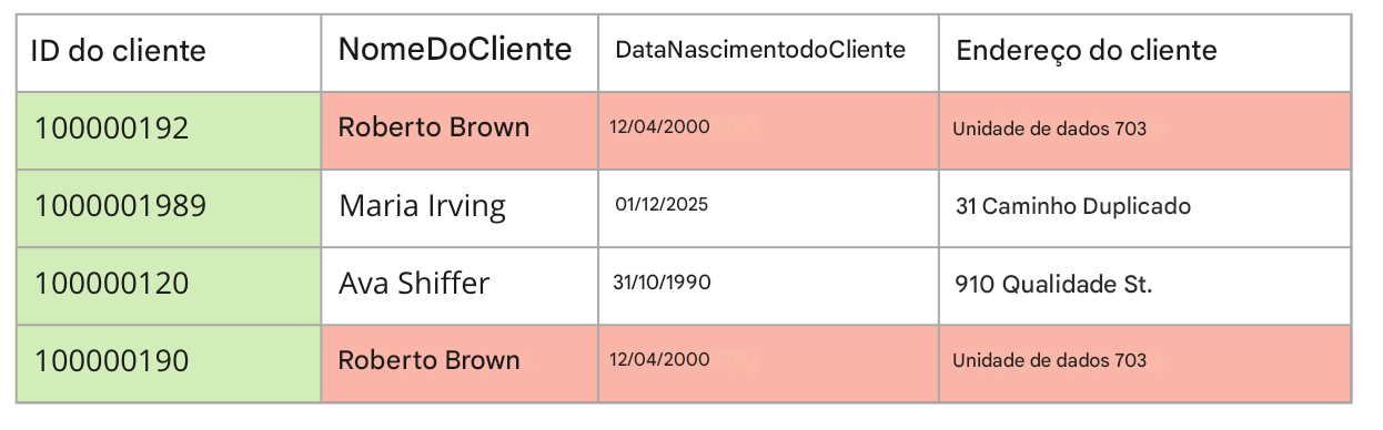 tabela que descreve a regra de qualidade de dados de unicidade