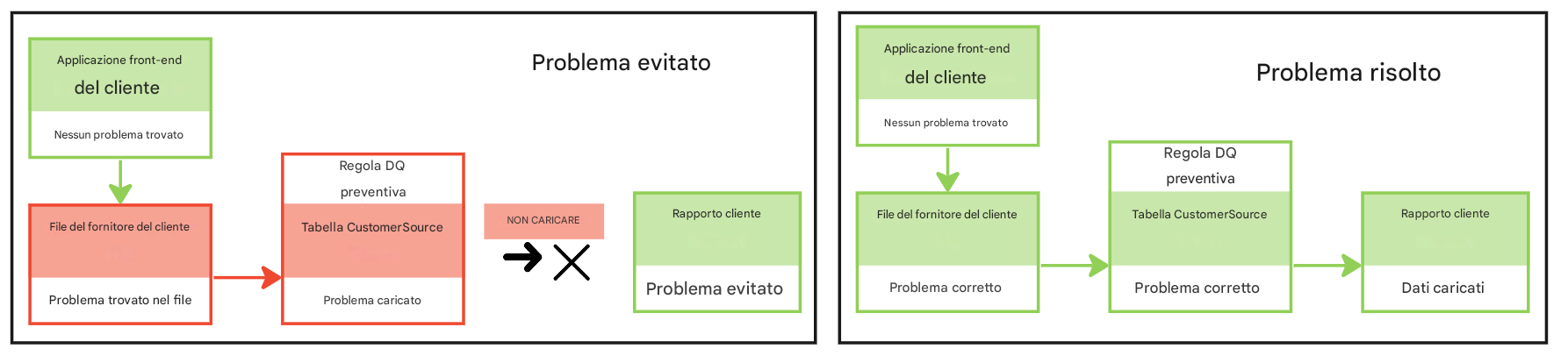 diagramma con due esempi di pipeline di dati in cui nel primo caso il problema viene prevenuto e nel secondo viene risolto