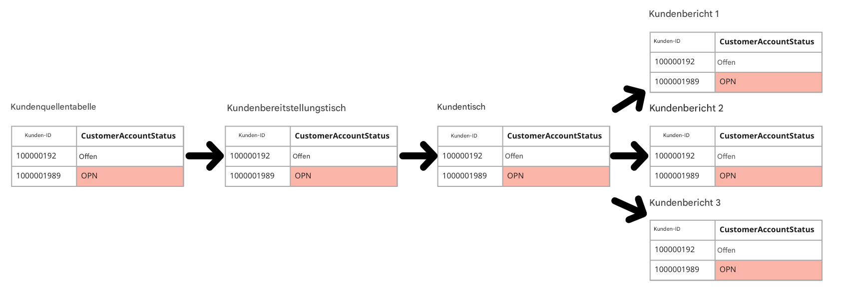 Beispiel für die Darstellung der Data-Lineage
