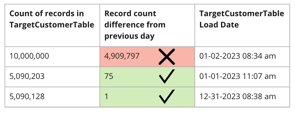 table depicting consistency data quality rule