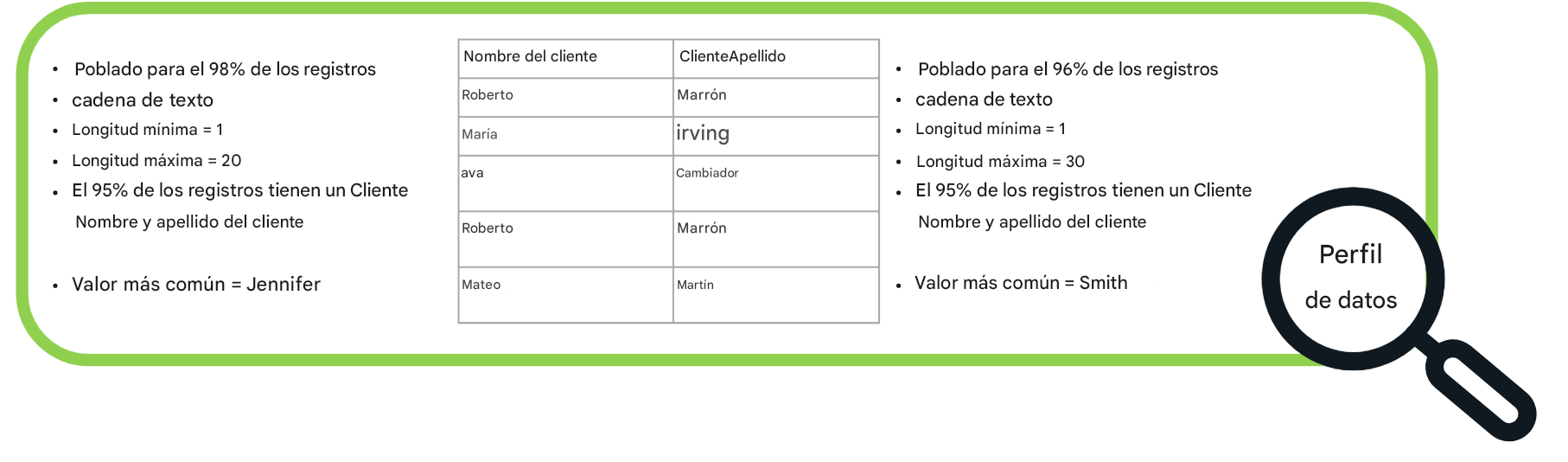 ejemplos de perfiles de datos