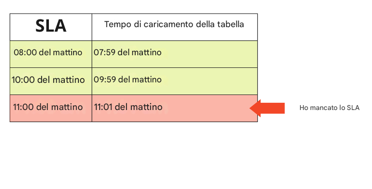 tabella con esempio di tempestività che elenca i tempi di caricamento di SLA e delle tabelle