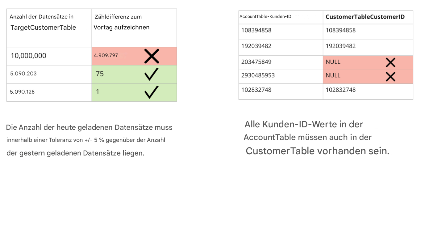 Beispiele für Konsistenz als Datenqualitätsregel und Tabellen mit Daten, die nicht konsistent sind