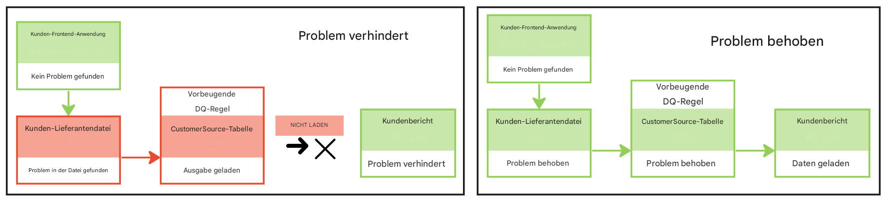 Diagramm mit zwei Beispiel-Datenpipelines, bei denen in der ersten ein Problem verhindert und in der zweiten das Problem behoben wird