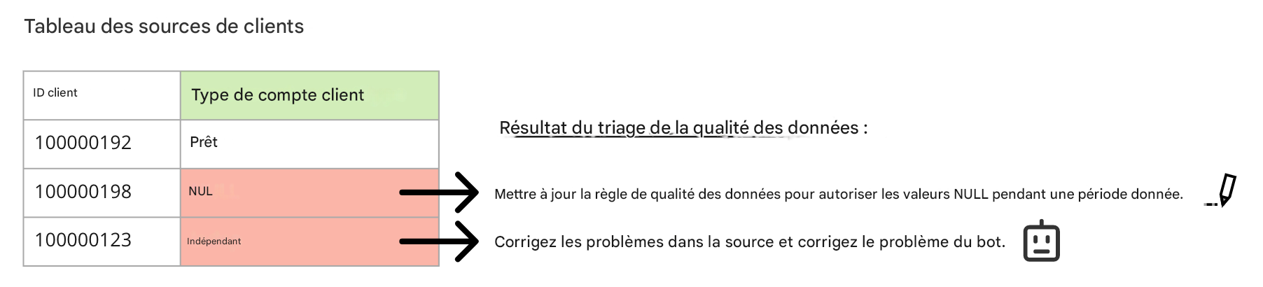 table de données avec problème de qualité des données