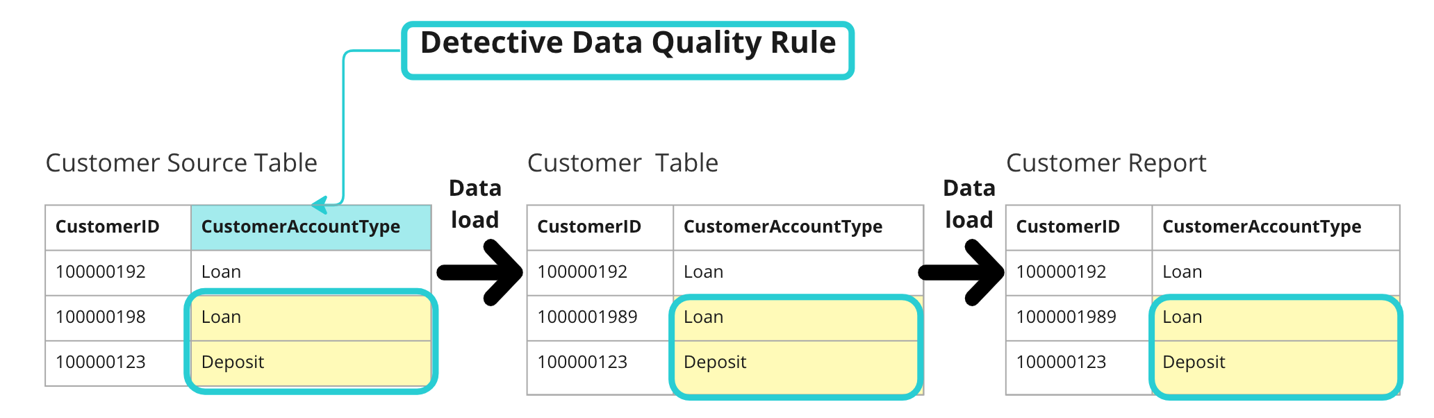 detective data quality rule example with three tables in a data pipeline