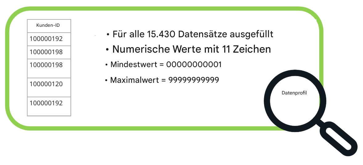 Beispiele für Datenprofile