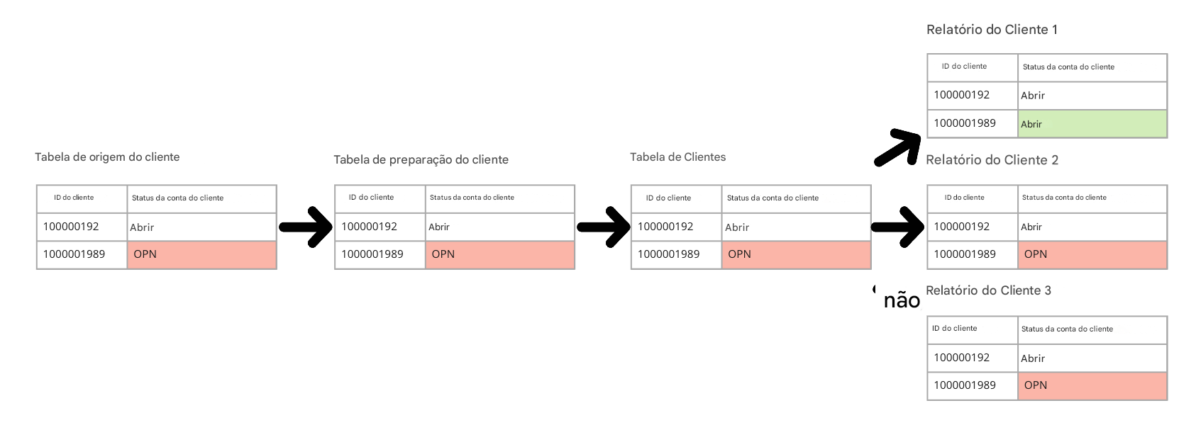 exemplo de linhagem de dados