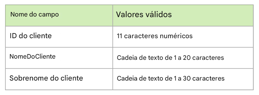 exemplos de perfis de dados
