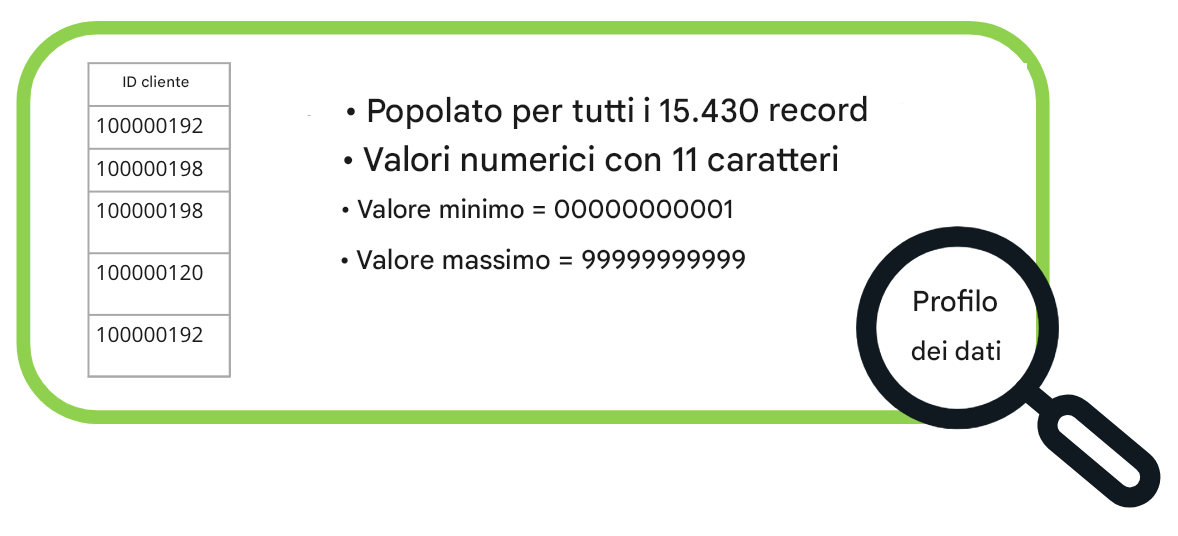 esempi di profili di dati