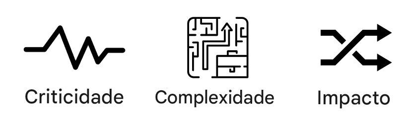 três imagens: batimento cardíaco para criticidade, um quebra-cabeça para complexidade e duas setas entrelaçadas para impacto