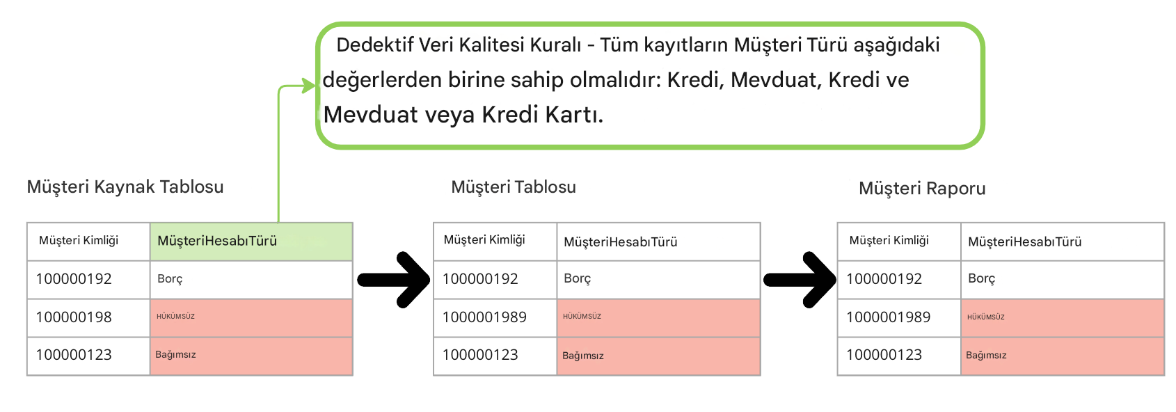 Veri i̇şlem hattında üç tablo üzerinde tespit edici veri kalitesi kuralı örneği