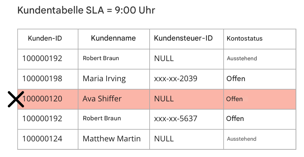 Tabelle zur Darstellung der Datenqualitätsregel „Aktualität“