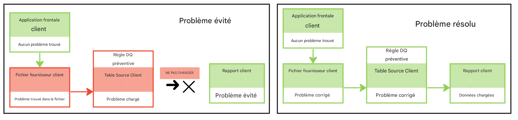 diagramme avec deux exemples de pipelines de données où le premier a un problème évité et le second a un problème résolu