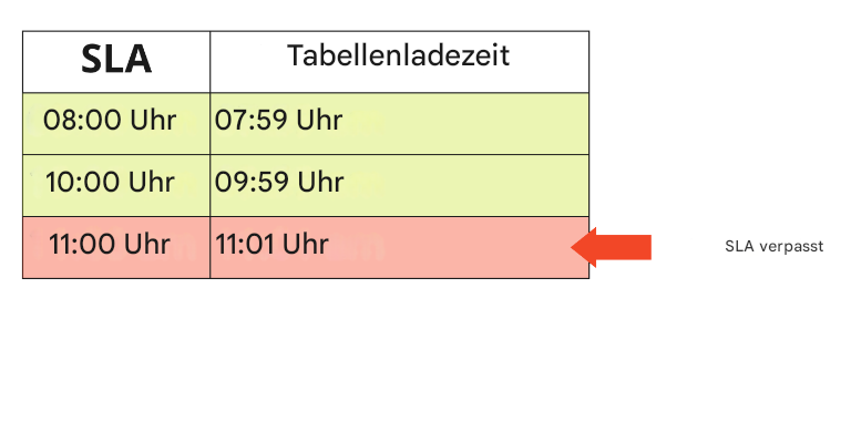 Tabelle mit Beispielen für Aktualität, die SLAs und die Ladezeiten der Tabellen auflistet