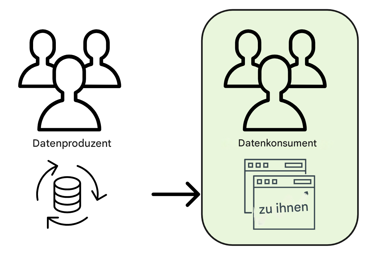 Datenfluss vom Produzenten zum Konsumenten