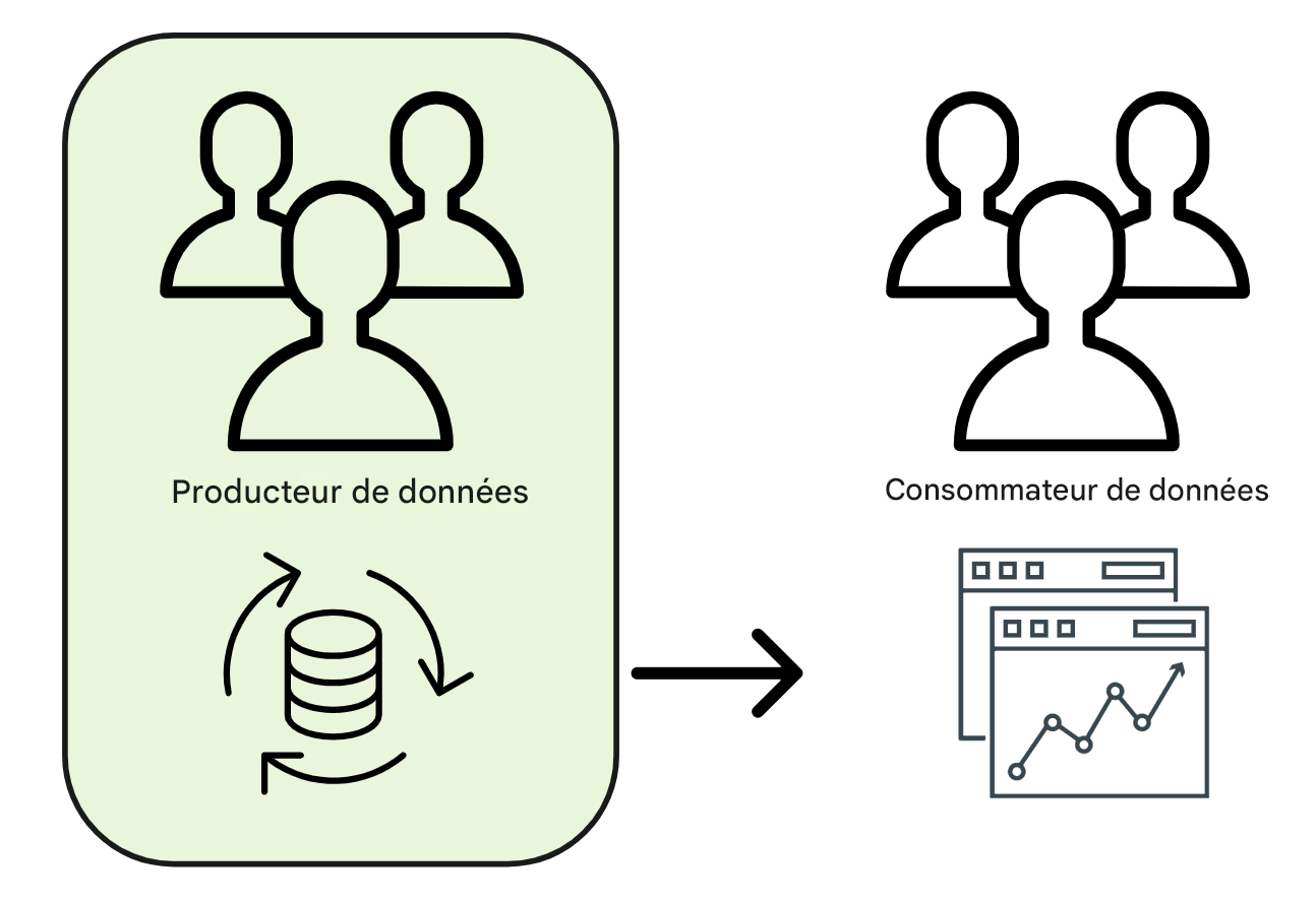 flux de données du producteur au consommateur