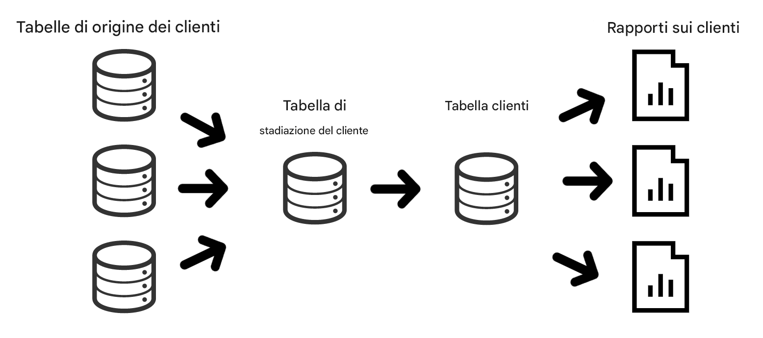esempio dettagliato di derivazione dei dati
