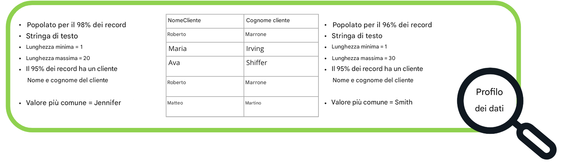esempi di profili di dati