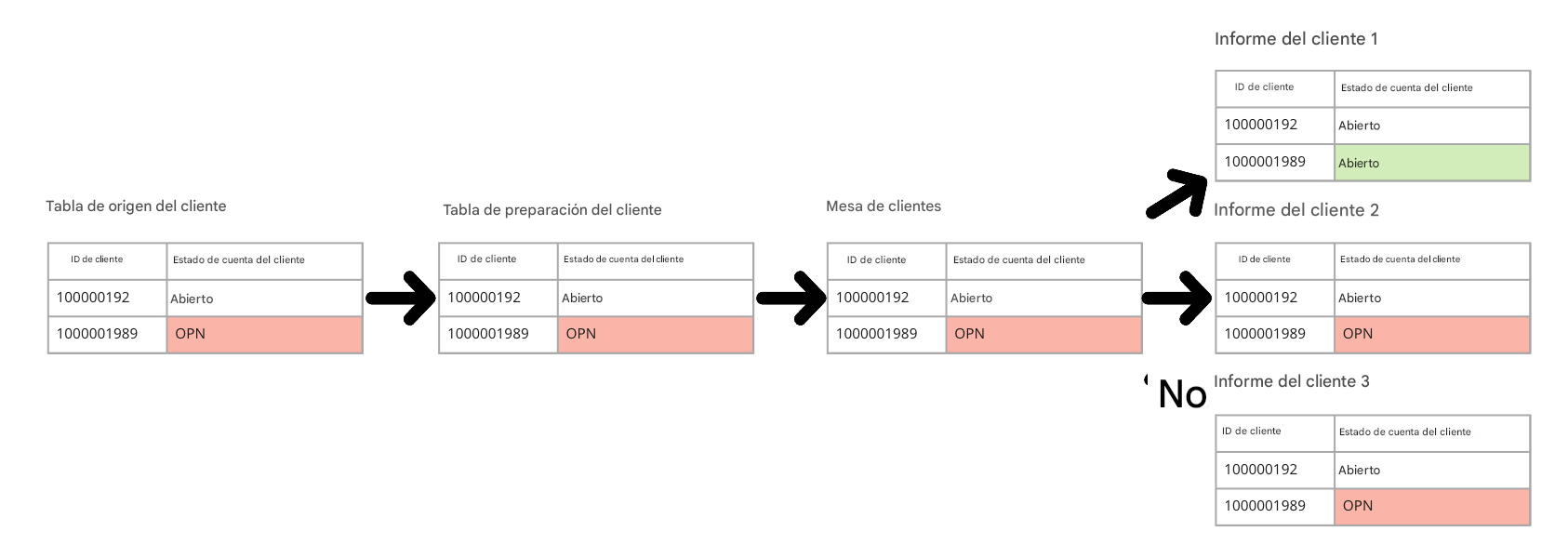 ejemplo de linaje de datos