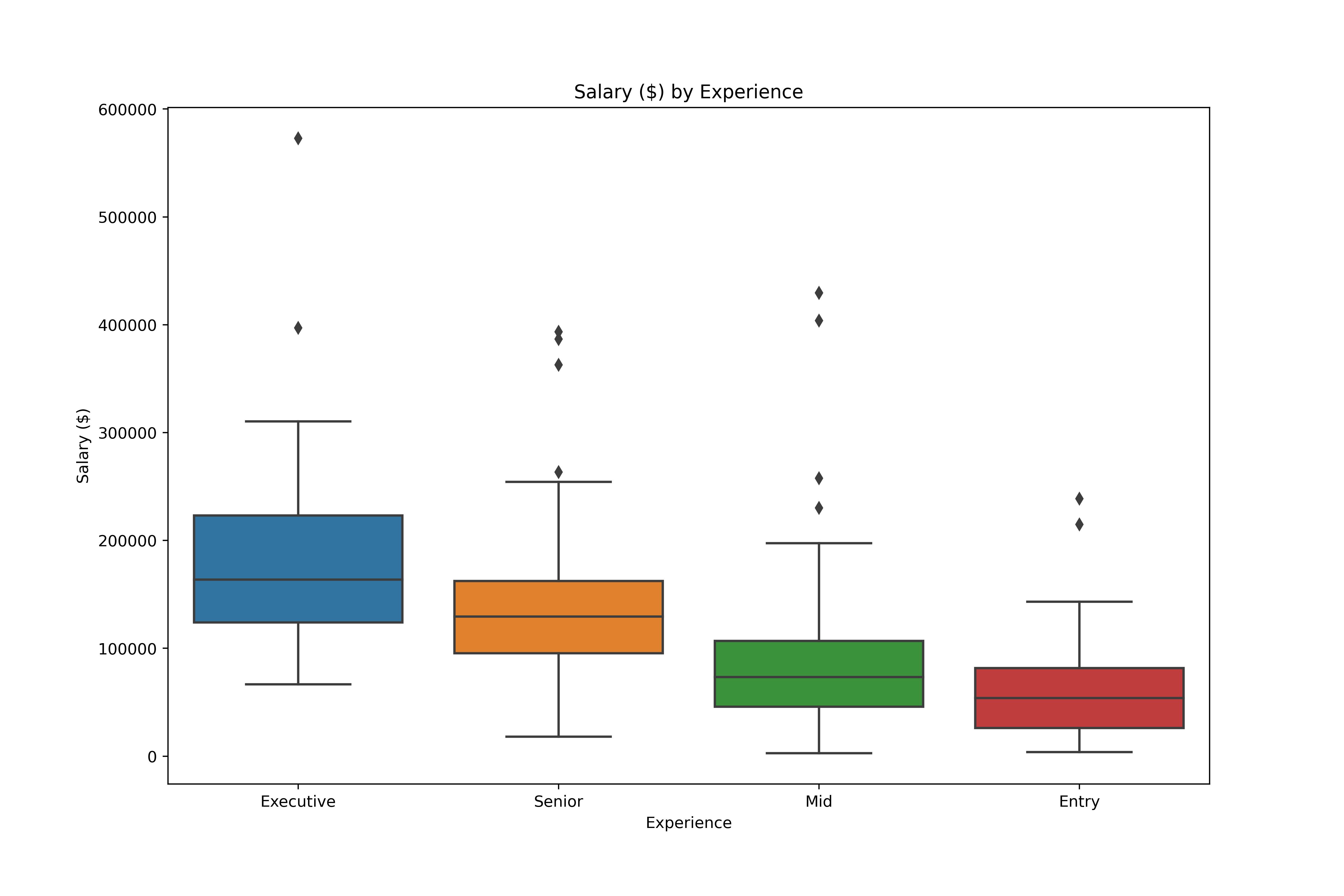 Box plot of salaries by experience level using the clean dataset, with an upper limit near 600000 dollars
