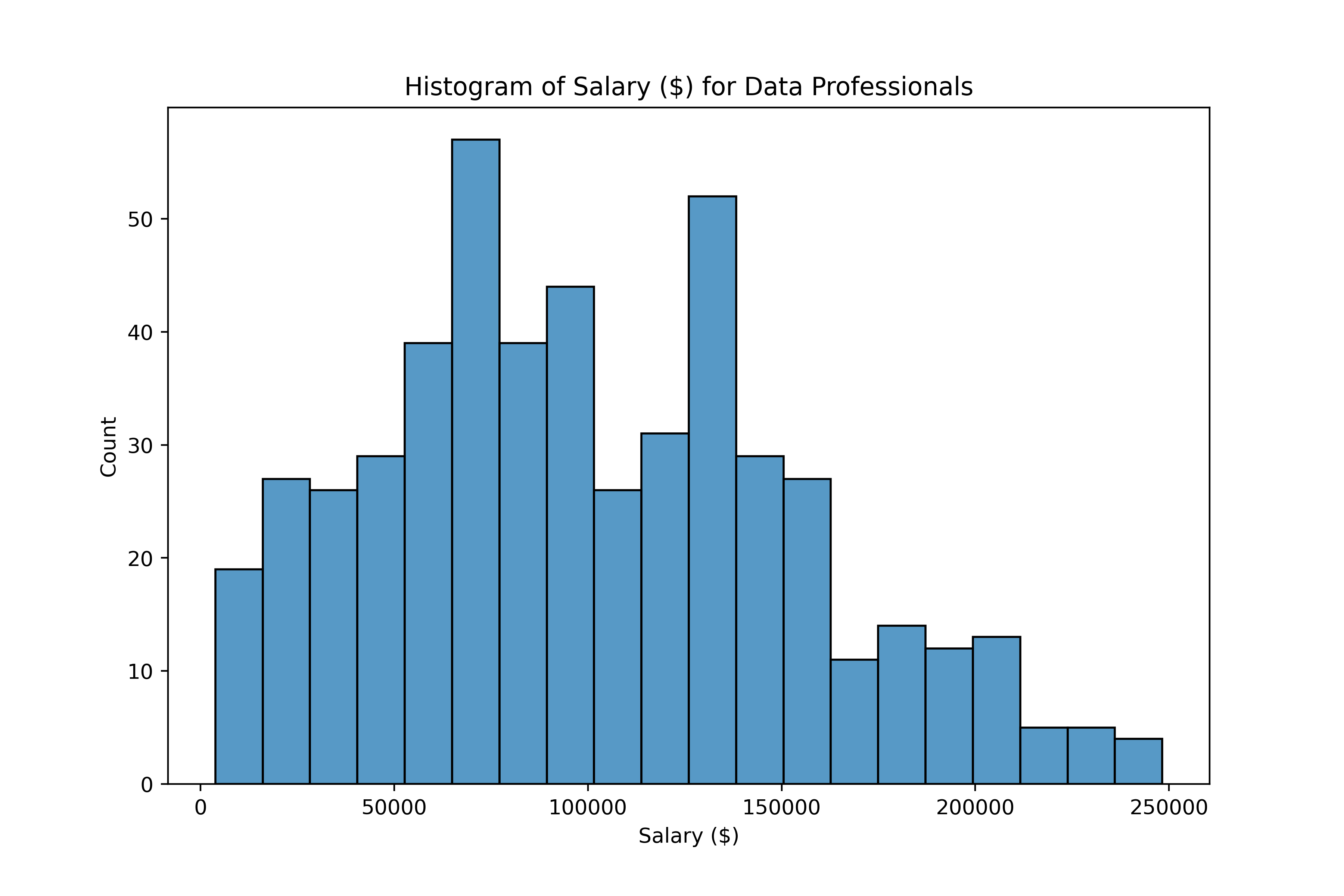 Histogram of salaries after replacing outliers with the median, which almost resembles a normal distribution