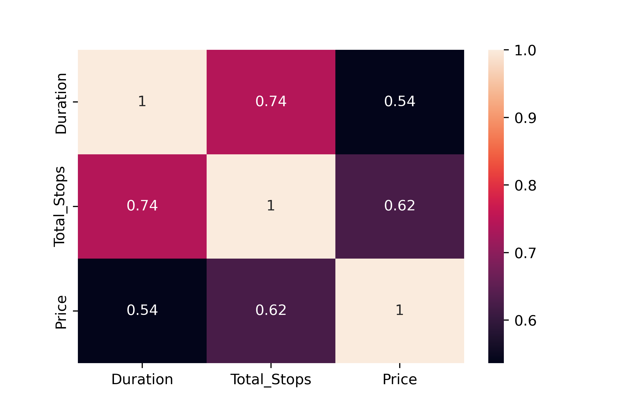 Heatmap showing 0.62 Pearson correlation coefficient between Price and Total Stops and 0.74 correlation between Duration and Total Stops