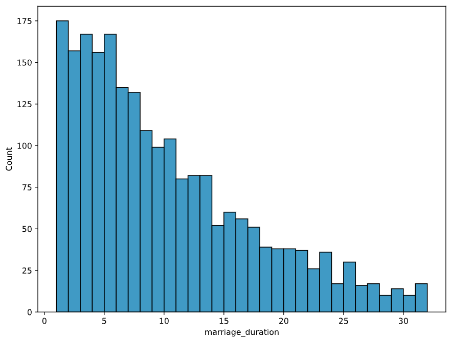 Histogram of marriage duration
