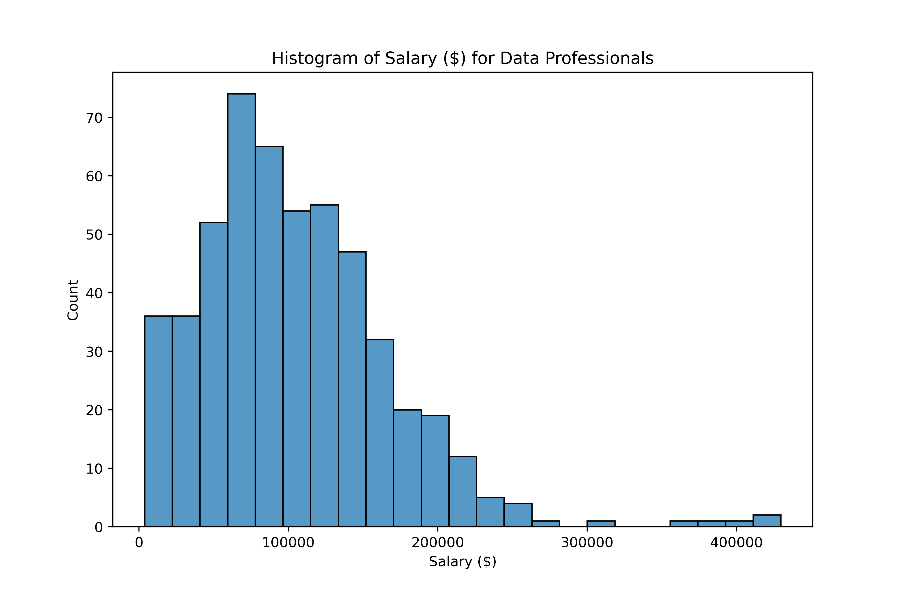 Histogram of salaries after replacing outliers with the median, with extreme values from around 250000 to 450000 dollars