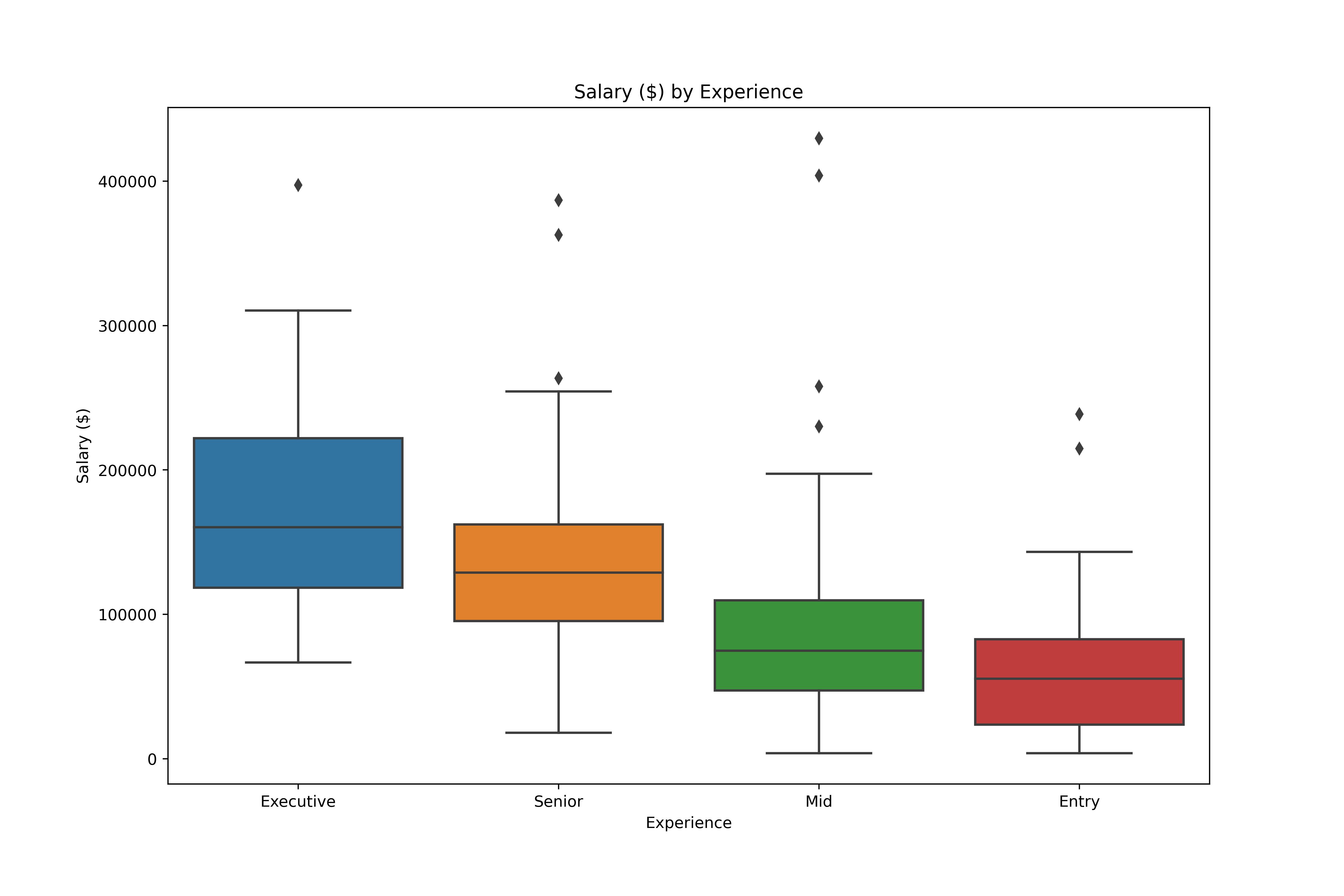 Box plot of salaries by experience level using a dataset with missing values, showing an upper limit near 450000 dollars