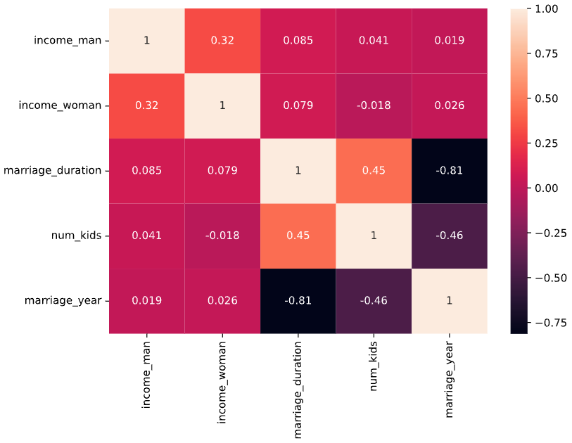 A heat map of divorce correlations