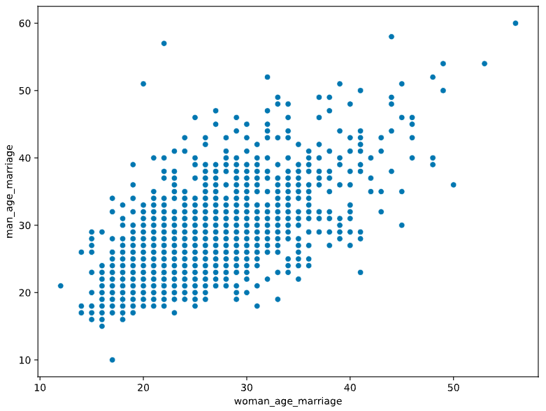 A scatterplot of woman_age_marriage and man_age_marriage