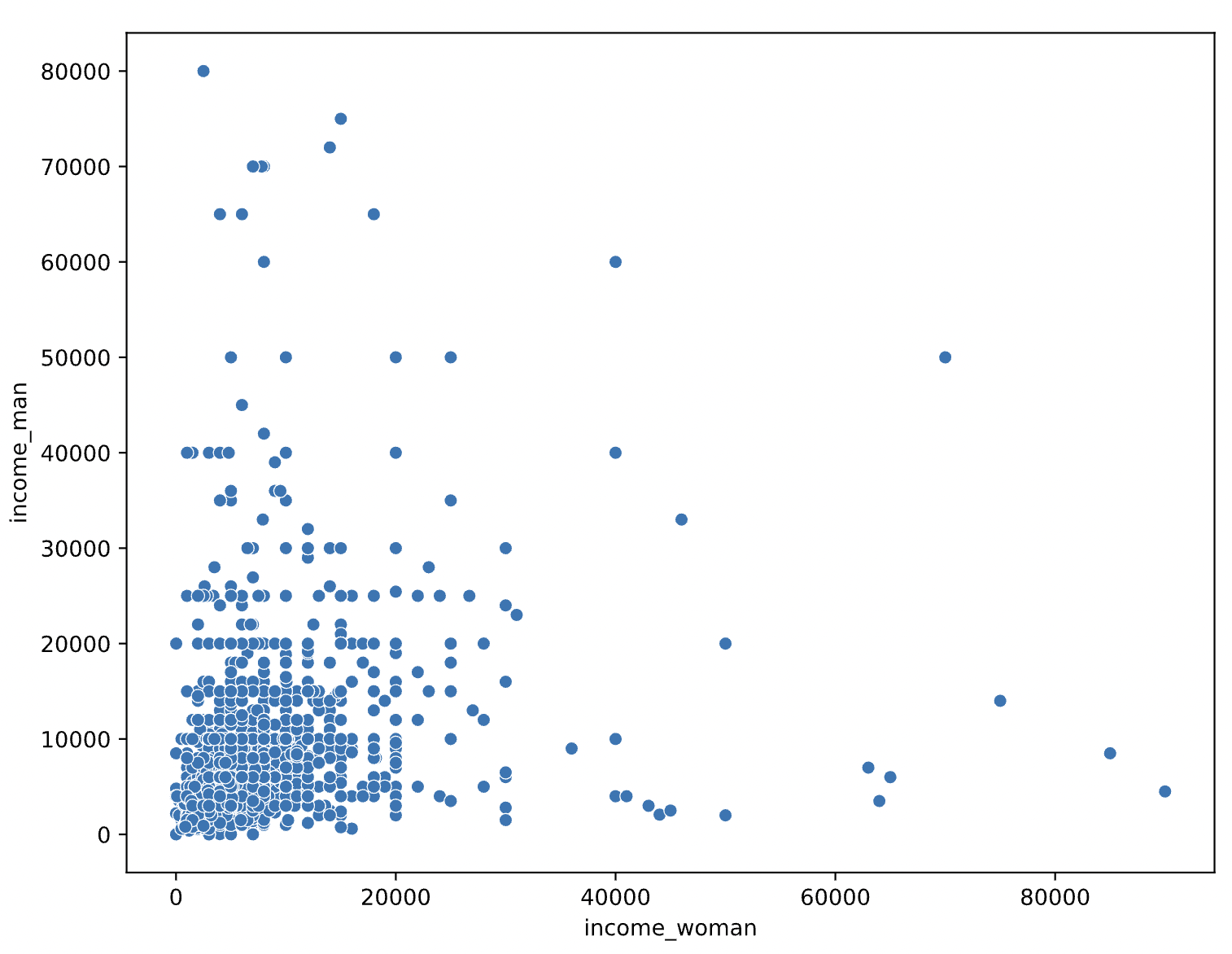 a scatterplot of mens and womens income at time of divorce