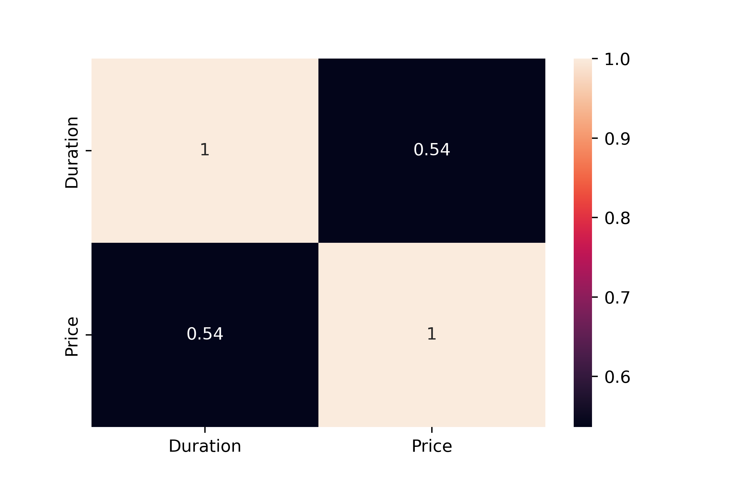 Heatmap showing 0.54 Pearson correlation coefficient between Price and Duration