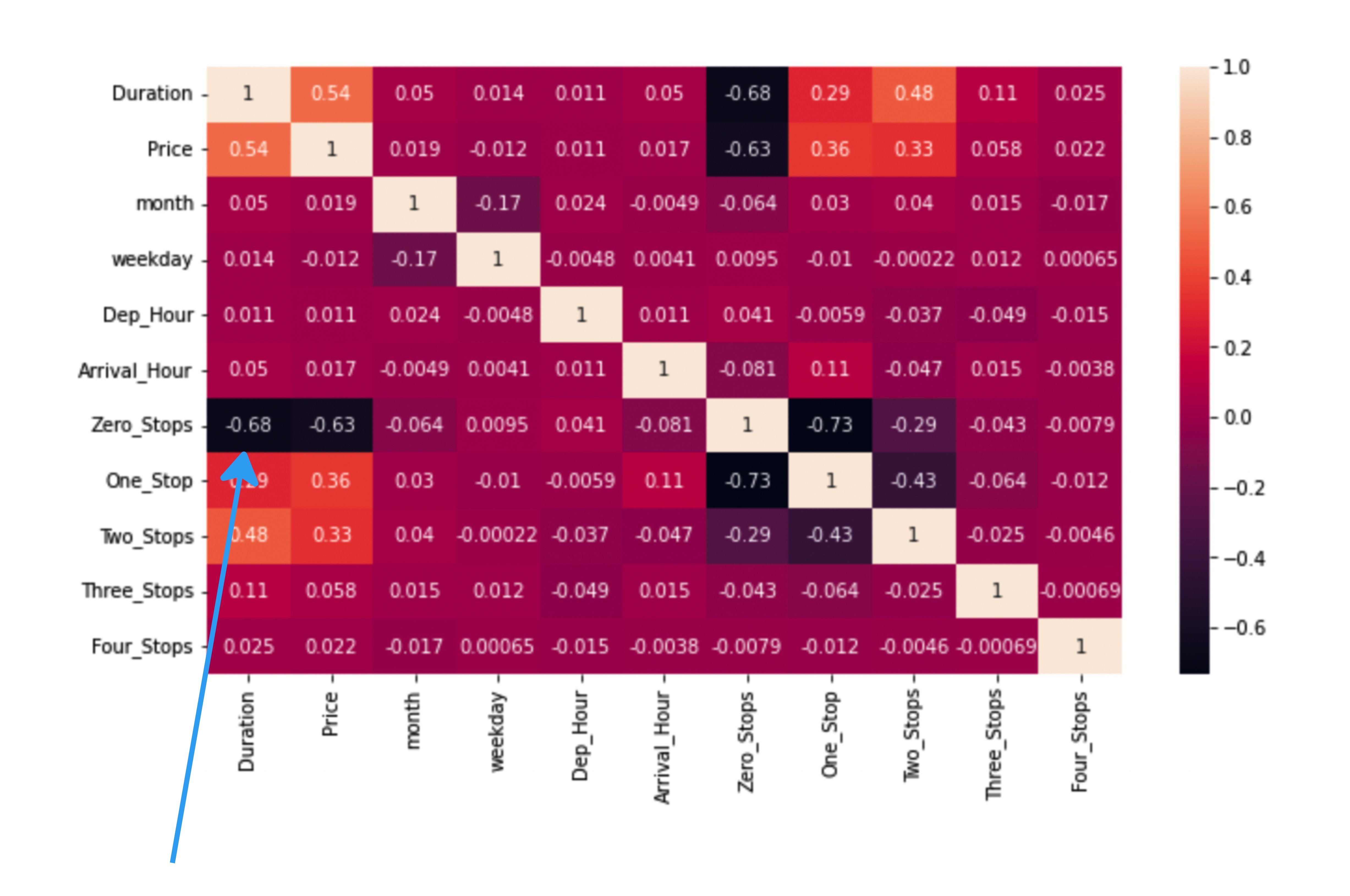 Heatmap with correlation coefficient scores for each number of stops
