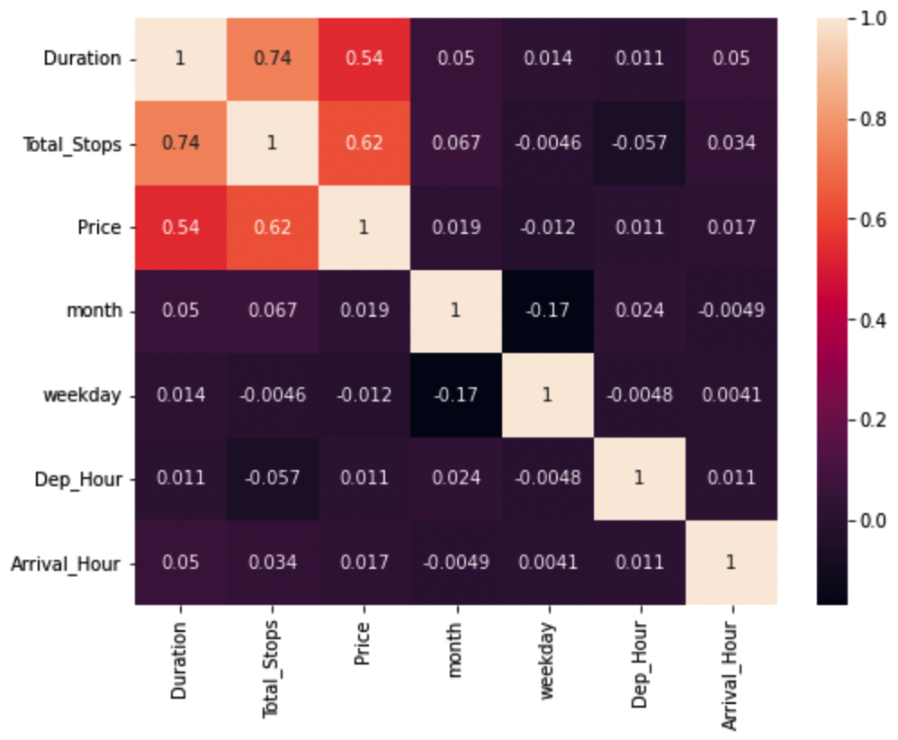 Heatmap showing no relationship between datetime attributes and price