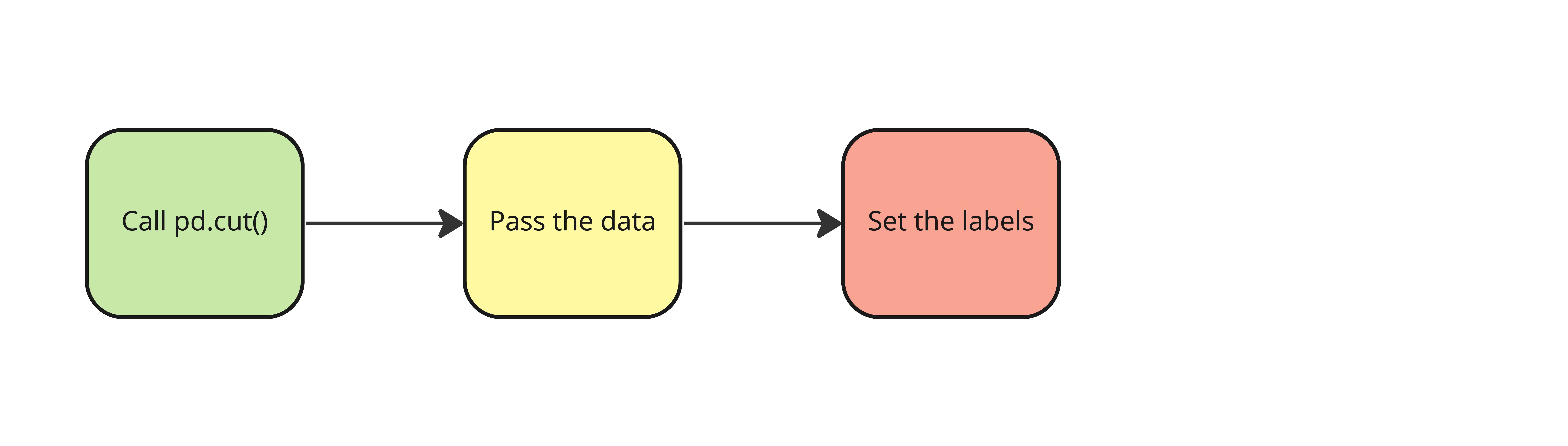Set the labels
