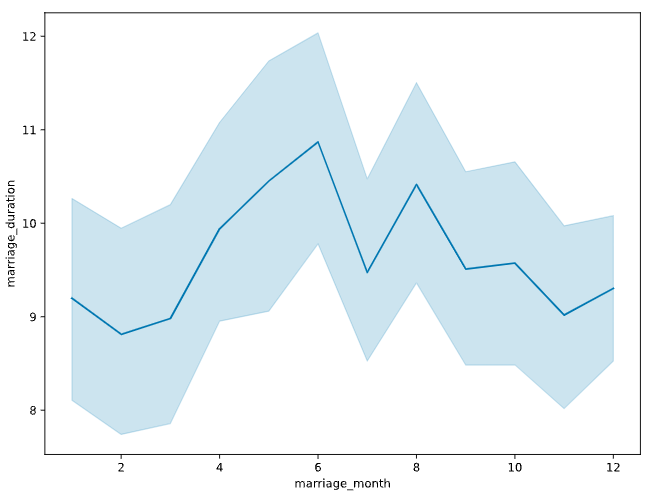 A line plot showing the relationship between month of marriage and marriage duration