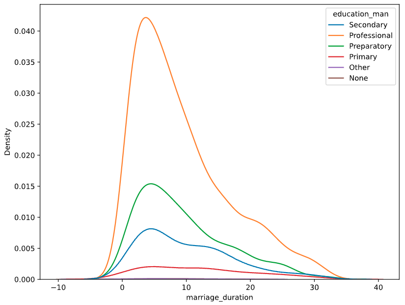marriage duration kde with hue set to education_man