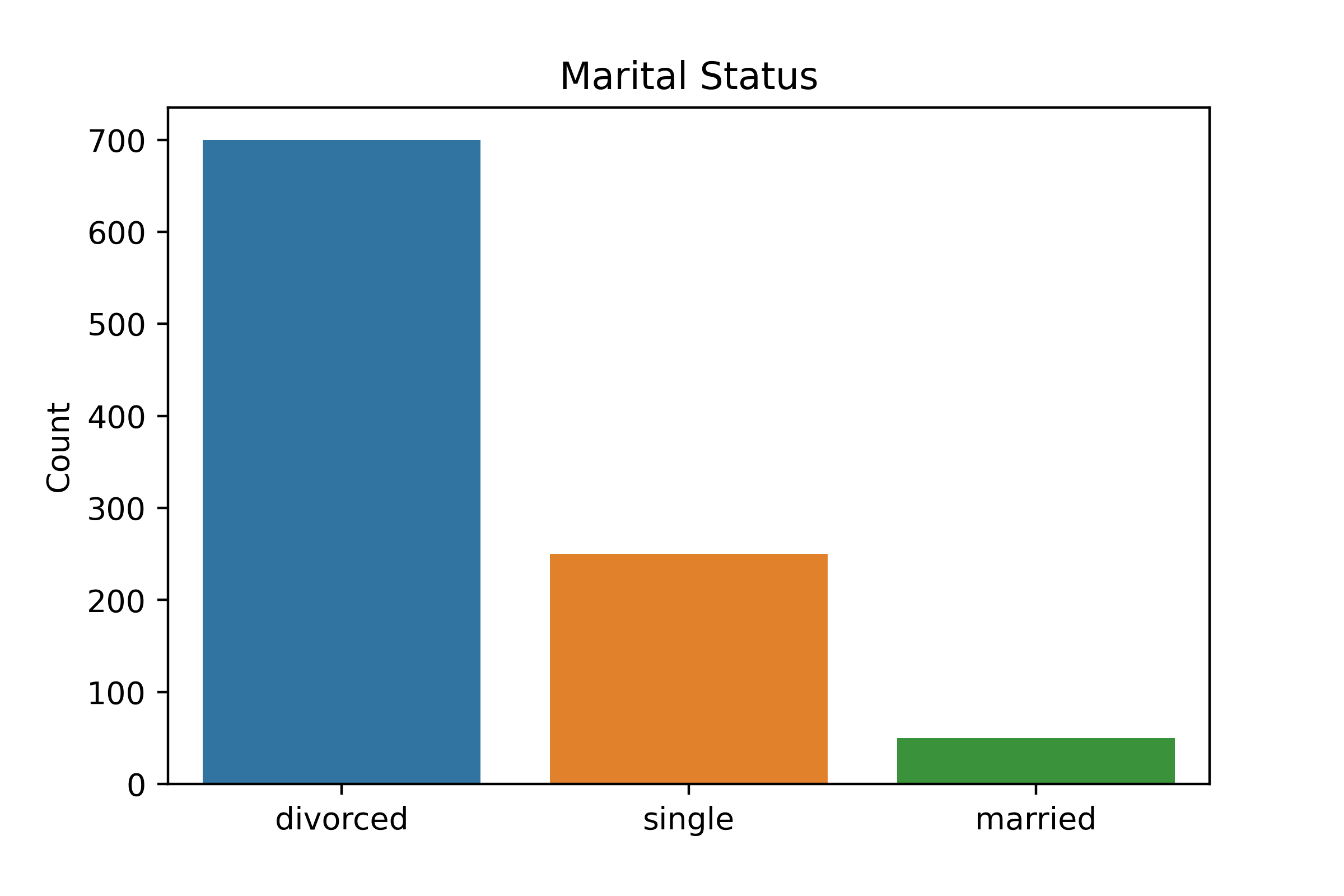 bar plot showing counts of marital statuses in a sample - 700 divorced, 250 single, and 50 married