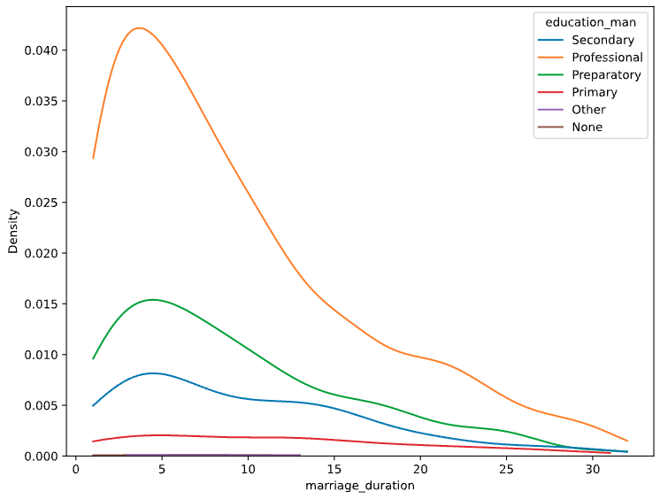 marriage duration kde with hue set to education_man and cut equal to zero