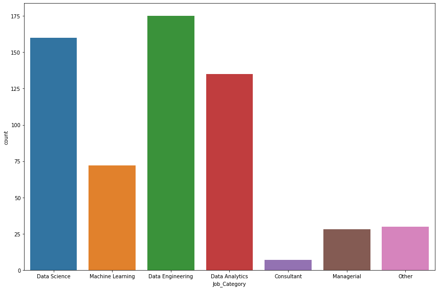 Bar plot displaying the count of jobs by category