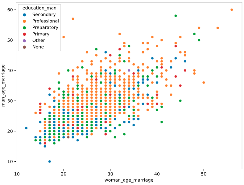 A scatterplot of woman_age_marriage and man_age_marriage with hue set to education_man
