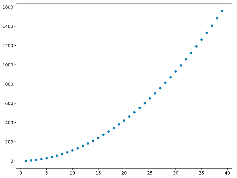 A quadratic relationship with a high linear correlation coefficient