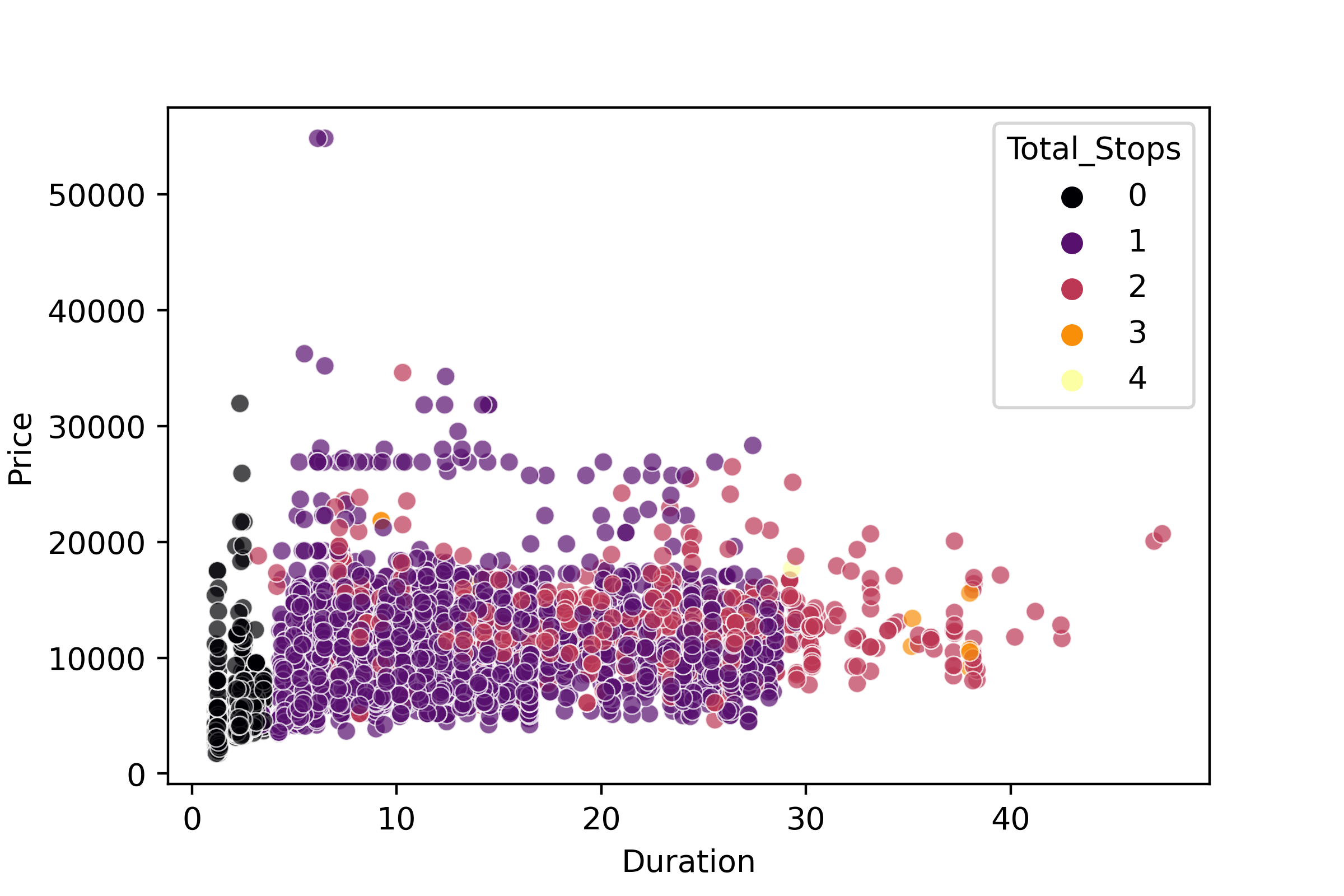 Scatter plot of Price versus Duration, factoring Total Stops