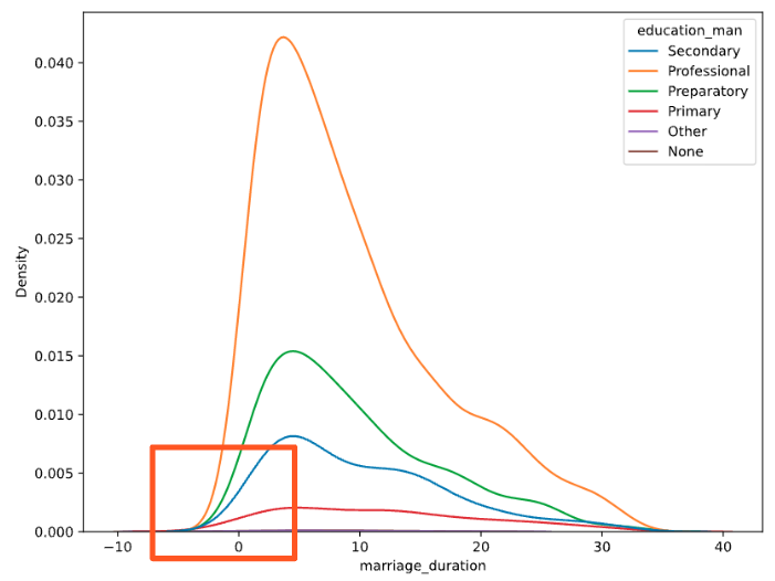 marriage duration kde with hue set to education_man, zoomed in to marriage_duration of zero