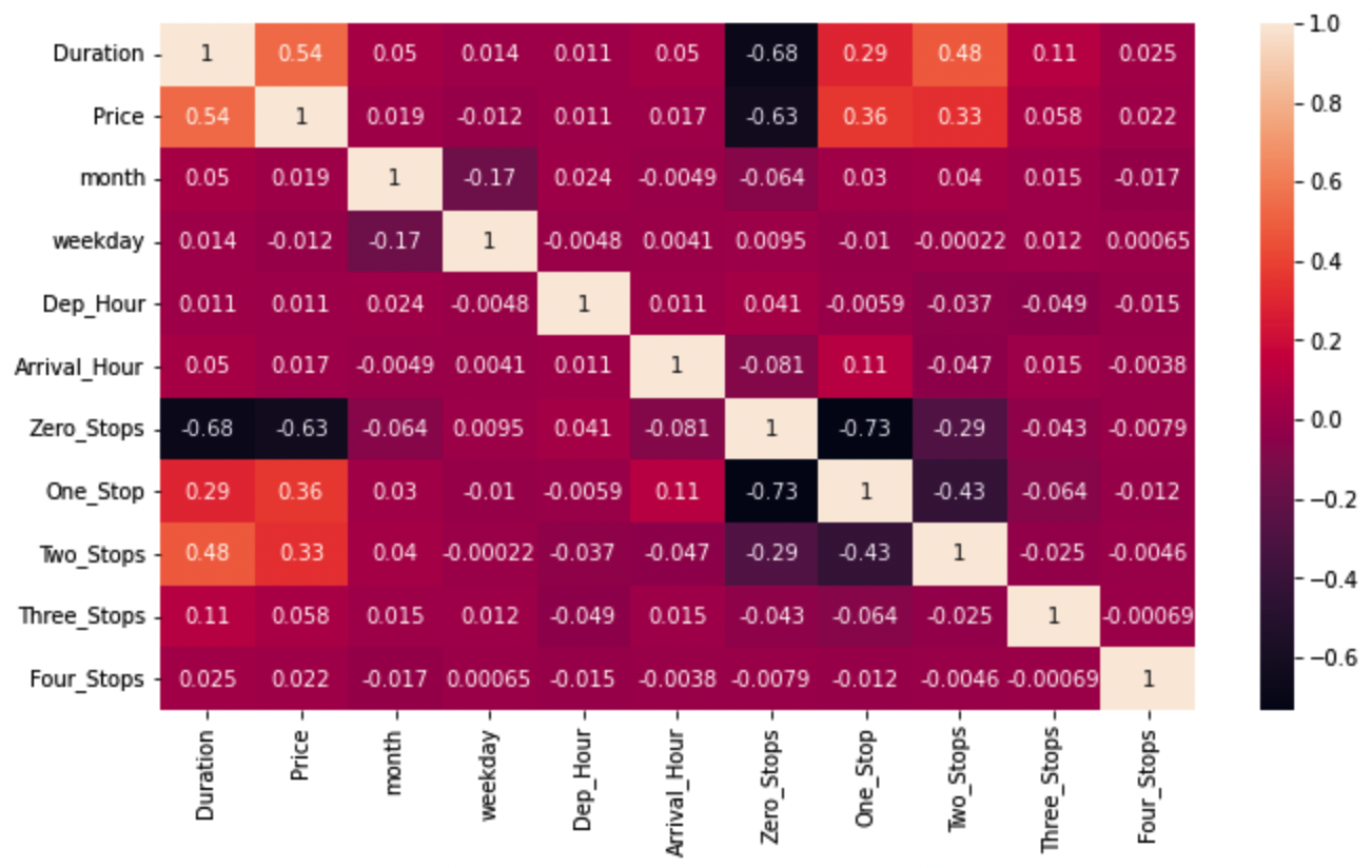 Heatmap with correlation coefficient scores for each number of stops